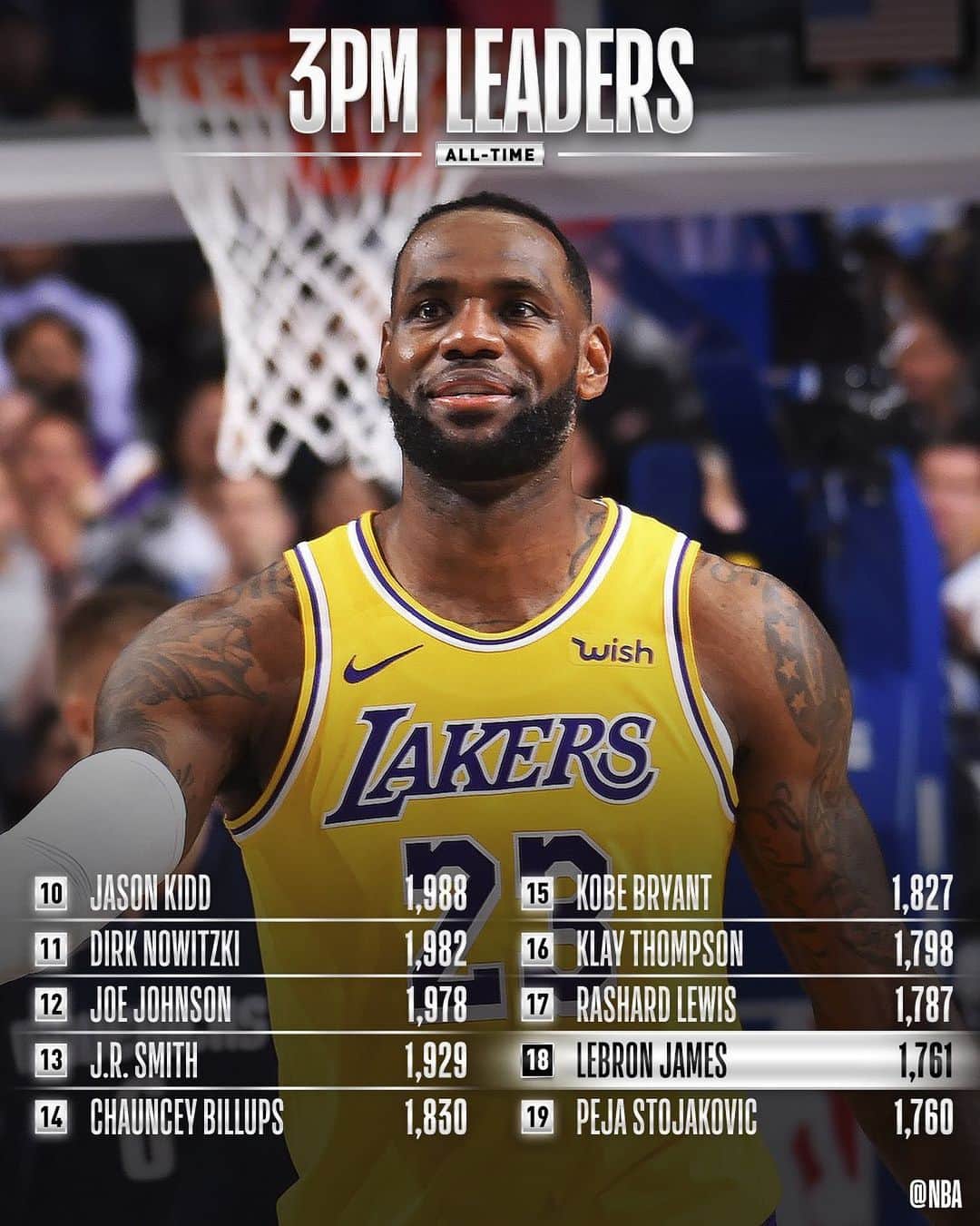 NBAさんのインスタグラム写真 - (NBAInstagram)「Congrats to @kingjames of the @lakers for moving up to 18th on the all-time 3PM list!」11月26日 12時34分 - nba