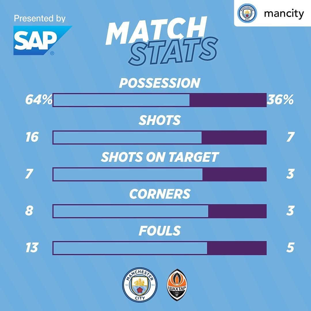 プレミアリーグさんのインスタグラム写真 - (プレミアリーグInstagram)「Man City reach the #UCL knockout stages 👊  #repost • @mancity Through to the next round 👌⁣」11月27日 14時48分 - premierleague