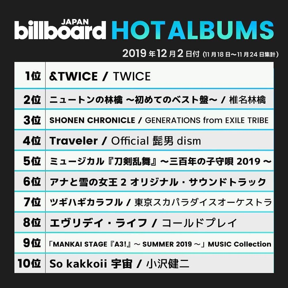 ビルボード・ジャパンさんのインスタグラム写真 - (ビルボード・ジャパンInstagram)「This week’s top 10 🇯🇵✔️﻿﻿ #BillboardJapanHot100 #BillboardJapanHotAlbums﻿ ﻿ ﻿ #Official髭男dism #アンジュルム #KingGnu﻿ #HIROOMITOSAKA #あいみょん #超特急 #米津玄師 #山本彩 #TWICE #椎名林檎 #GENERATIONSfromEXILETRIBE #刀剣男士formationof三百年 #アナと雪の女王2 #東京スカパラダイスオーケストラ #Coldplay #A3! #小沢健二」11月27日 20時12分 - billboard_japan