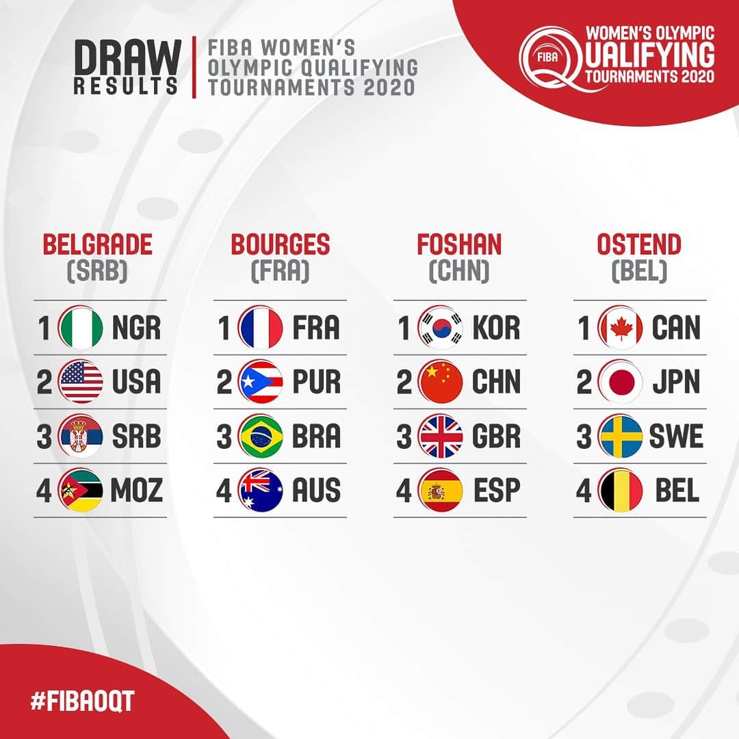 FIBAさんのインスタグラム写真 - (FIBAInstagram)「The groups for the FIBA Women's Olympic Qualifying Tournaments 2020 are set! ✅⁣ ⁣ Which teams do you see qualifying through the #FIBAOQT to book their ticket to #Tokyo2020? 🎟 ⁣ ⁣ (The top three teams from each of these tournaments will qualify, @usabasketball & @japan_basketball will advance regardless of their results)」11月27日 22時34分 - fiba