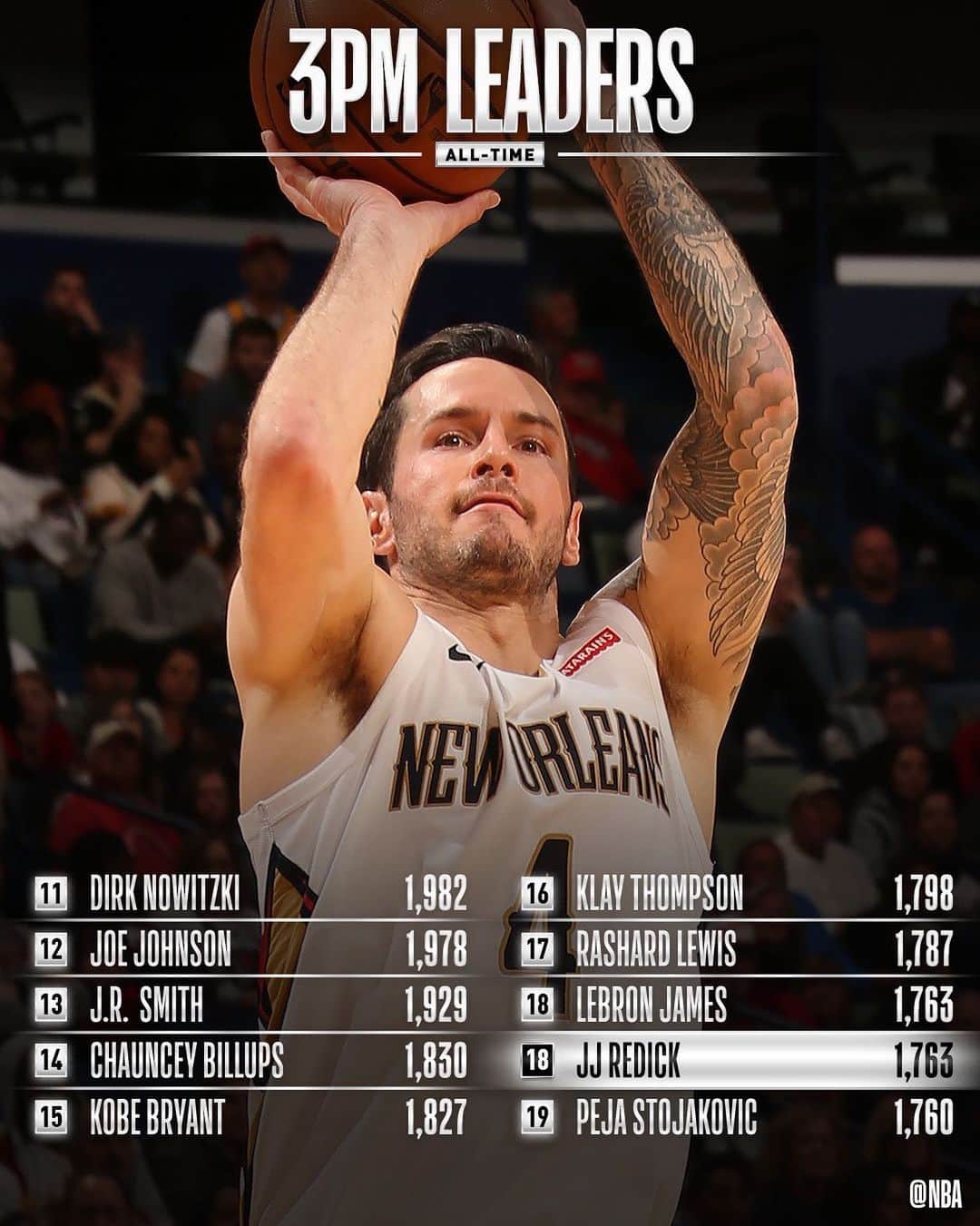 NBAさんのインスタグラム写真 - (NBAInstagram)「Congrats to @jjredick of the @pelicansnba for moving up to 18th on the all-time 3PM list!」11月28日 15時47分 - nba