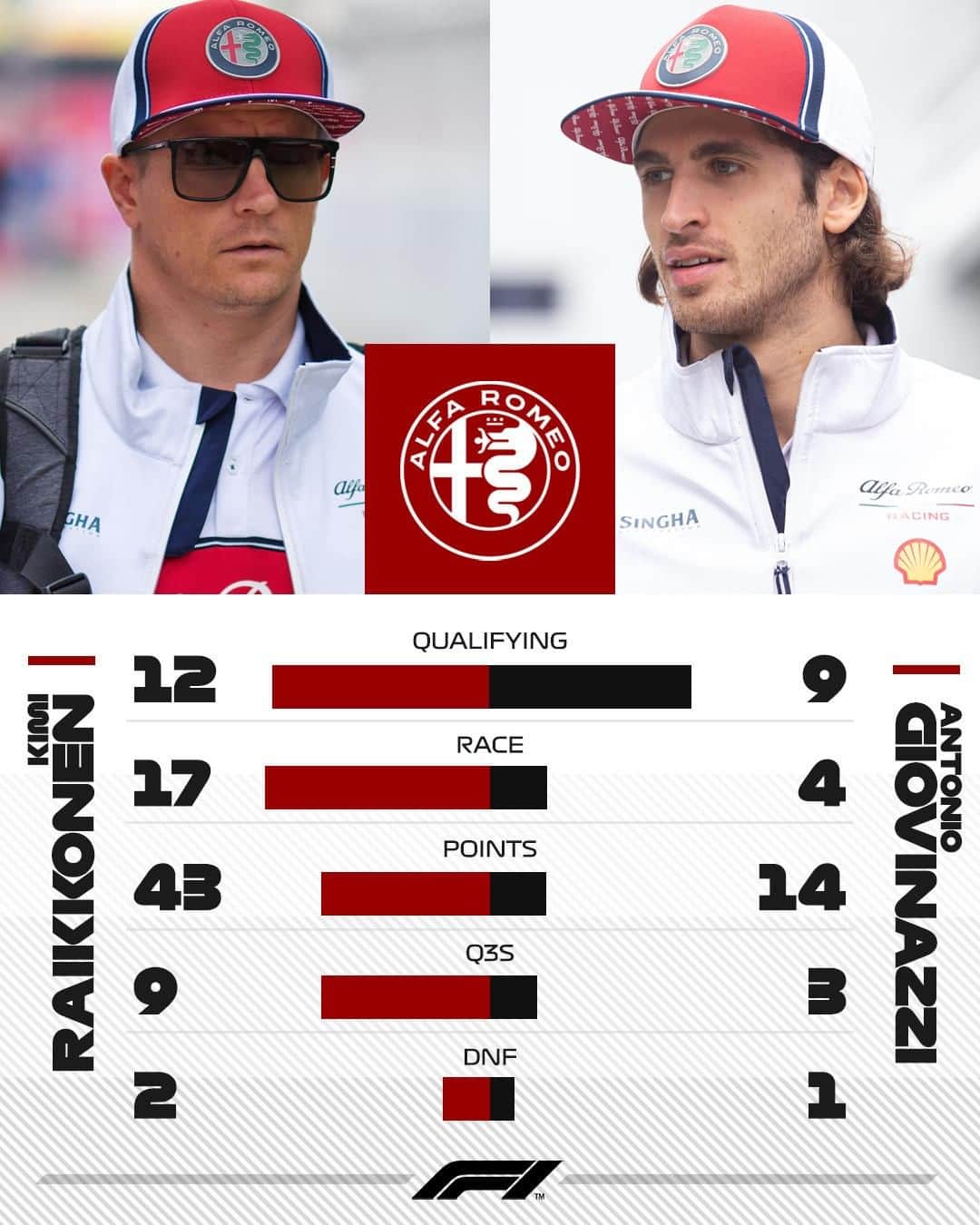 F1さんのインスタグラム写真 - (F1Instagram)「Master and apprentice 🤝 . The Iceman had the measure of his rookie team mate in 2019, but Giovinazzi's solid opening year puts him in great shape for 2020 💪 . #F1 #Formula1 #AlfaRomeo #KimiRaikkonen #AntonioGiovinazzi @alfaromeoracing @kimimatiasraikkonen @antoniogiovinazzi99」12月13日 6時14分 - f1