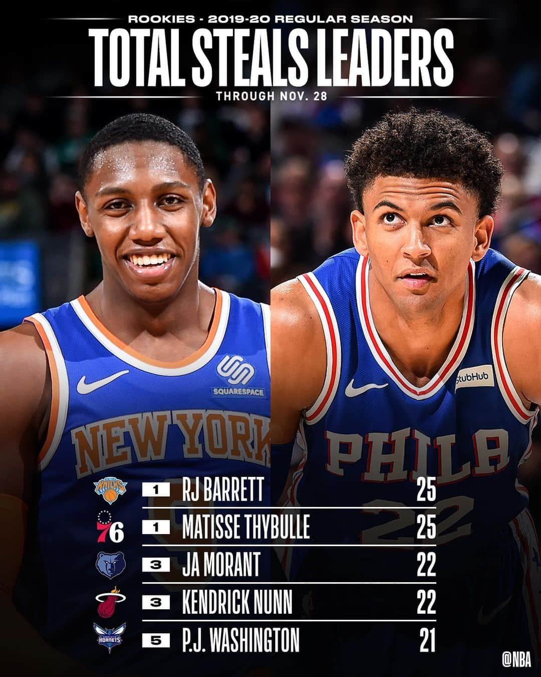 NBAさんのインスタグラム写真 - (NBAInstagram)「👀 checking in with the NBA STAT LEADERS among #NBARooks 📊」11月30日 6時27分 - nba