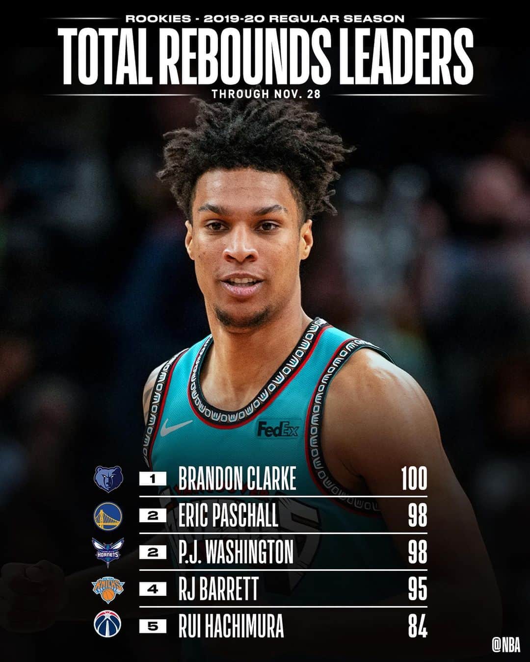 NBAさんのインスタグラム写真 - (NBAInstagram)「👀 checking in with the NBA STAT LEADERS among #NBARooks 📊」11月30日 6時27分 - nba
