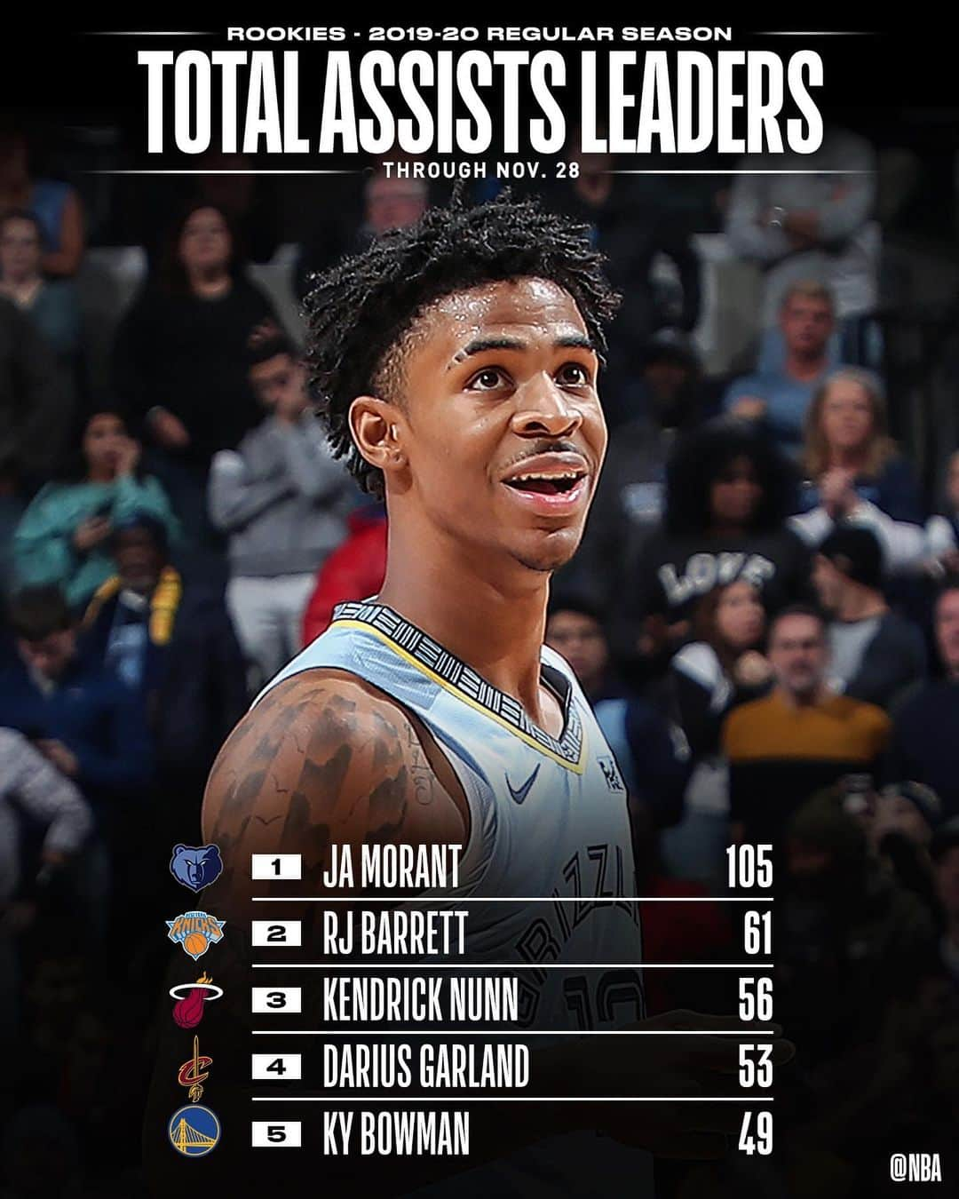 NBAさんのインスタグラム写真 - (NBAInstagram)「👀 checking in with the NBA STAT LEADERS among #NBARooks 📊」11月30日 6時27分 - nba