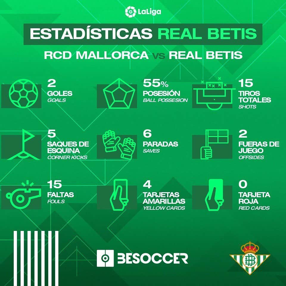 レアル・ベティスさんのインスタグラム写真 - (レアル・ベティスInstagram)「¡Nuestras estadísticas en el #MallorcaRealBetis! 📊⚽️🆒 -- Our stats in #MallorcaRealBetis! 📊⚽️🆒 #DíaDeBetis」12月1日 5時09分 - realbetisbalompie