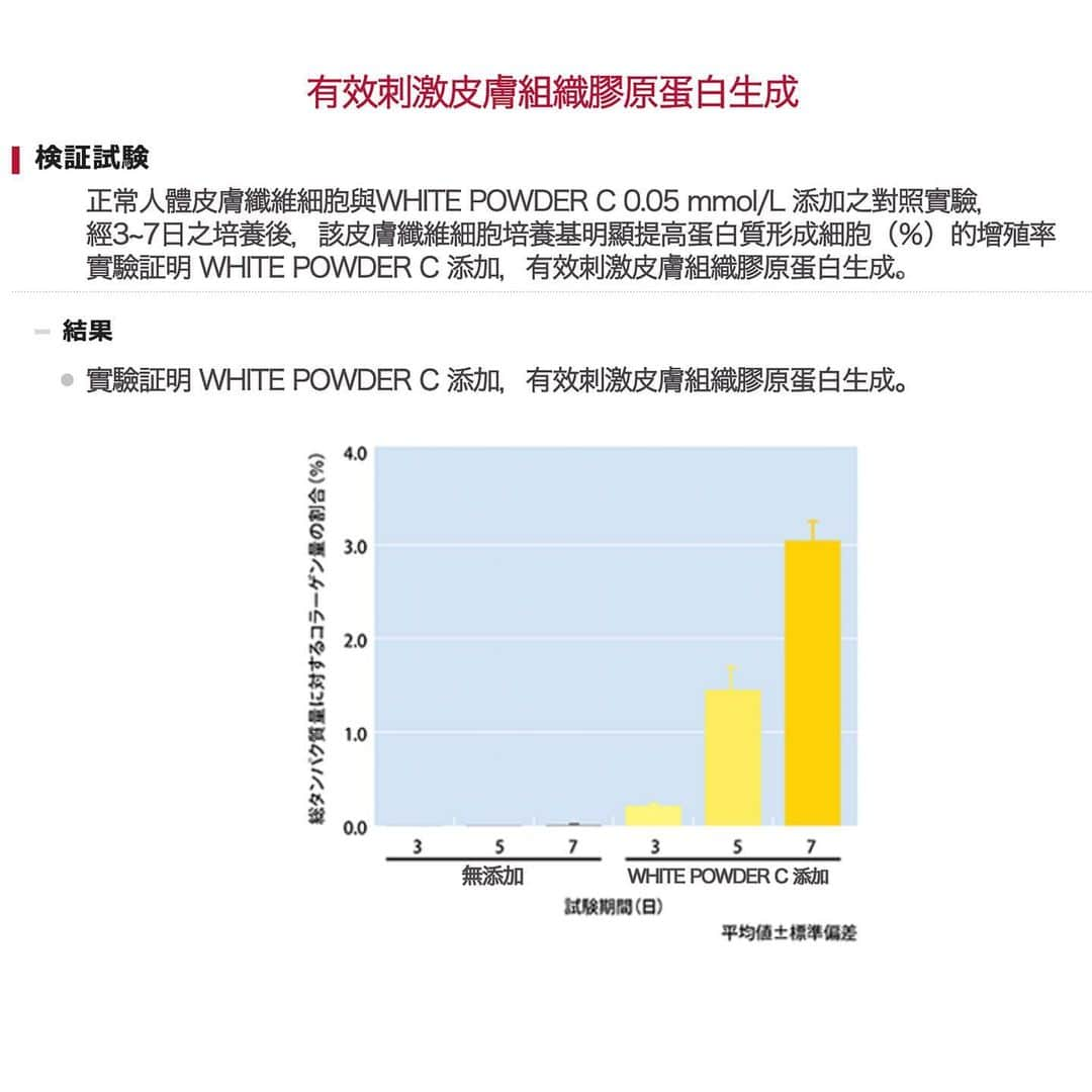 Beautyrankingさんのインスタグラム写真 - (BeautyrankingInstagram)「⚜️MOA White Powder C 速效美白亮膚粉⚜️日本製🇯🇵 #moa好評  MOA White Powder C 採用99%純度持續型維生素C 誘導體美白粉，是日本厚生勞動省所認可的美白成份之一，亦是全球公認安全，俱美白效果及全方位抗黑的超級美白明星，亦比一般形態維他命C更有效滲透持久。 ·皮膚亮澤度即時提升、改善暗沉粗糙 ·促進膠原蛋白生成 ·皮膚抗炎、抗氧化 ·強化皮膚屏障、比其他美白成份更低敏刺激 ·有效撫平細紋、緊緻毛孔、抗老抗鄒、膨潤皮膚 ·減低黑色素生成、全方位抗黑 · 「新鮮」獨立封存包裝、最高穩定性 ·水溶性配方、使用時不會有油膩感  MOA 持續型維生素C 誘導體其穩定性是普通VC之10倍，能徹底發揮VC之作用阻斷黑色素細胞在皮膚內的轉化過程，淡化色素，令肌膚一白再白，透亮光澤。  MOA White Powder C 比起果酸、水楊酸等美白成分相對溫和，不易引發敏感，並沒有光敏性，及其抗氧化的特性，比起其他美白成份更適合在白天使用。  能消除色素沈著，減少形成曬斑及雀斑，保護肌膚，減低紫外線對肌膚造成的傷害，如後天形成的肌膚紋路等  運用定時釋放科技，能長效維持VC的新鮮活性，長時間供給肌膚穩定而持續的美白功效，發揮最大的美白作用。  VC可刺激膠原蛋白自我再生 ，是促進膠原蛋白生成不可或缺的重要成份，配合食用膠原蛋白粉，有效使皮膚更彈力飽滿。  VC本身分子非常不穩定，遇上光及氧氣易被分解，「乾粉狀的VC」，幫VC確實地隔絕水分，是最佳保存新鮮VC活性的方法。 所以越新鮮混合，效果越好。 而MOA 「新鮮」獨立封存包裝能確保維他命C的「穩定性」，發揮成份最佳效果。  使用方法： MOA White Powder C有效濃度為10%-20%，視乎皮膚狀況而調節，可循序漸進慢慢加到20%（最佳黃金比例）。 最住建議溝C60精華： 6g C60精華/水： :1g MOA White Powder C 濃度14%  4.5g  C60精華/水： :1g MOA White Powder C 濃度18%  4g  C60精華/水： :1g MOA White Powder C 濃度20%  早晚均可使用，於化妝水後，取適量均勻塗抹於肌膚既可，稍待2-3分鐘吸收後，在使用後續產品。（以免中和VC濃度減低效果） ** 請避免與酸類產品及菸鹼醯胺B3疊加使用（如乳酸水楊酸果酸等）請避開眼部區域  如14%濃度一般一包可以使用7-10次，請盡快7天內使用完。以確保VC成分新鮮純淨，並發揮最大效能。  建議開封後七天內體驗最佳功效。存放十天亦可安心使用。  適用膚質 * 	中性肌膚 * 	油性肌膚 * 	痘痘肌膚 * 	痘印疤痕肌膚 * 	色斑肌膚 * 	暗啞肌膚 ⚜️$49/1pc （7天體驗份量） ⚜️$132/3pcs （21天份量） ⚜️$470/12pcs （84天份量） ⚜️MOA套裝 C FINE＋SUPREME ＋C60SERUM +MOA落妝潔面+3包黃金注氧修復Co2 面膜+3包速效美白亮膚粉＄1102(75折）  產品不含Parabens防腐劑、石化界面活性劑、人造香料、礦物油、焦油色素、酒精等，敏感肌膚同樣適用。  #moa好評#modeofantoinette」12月1日 22時40分 - beautyranking