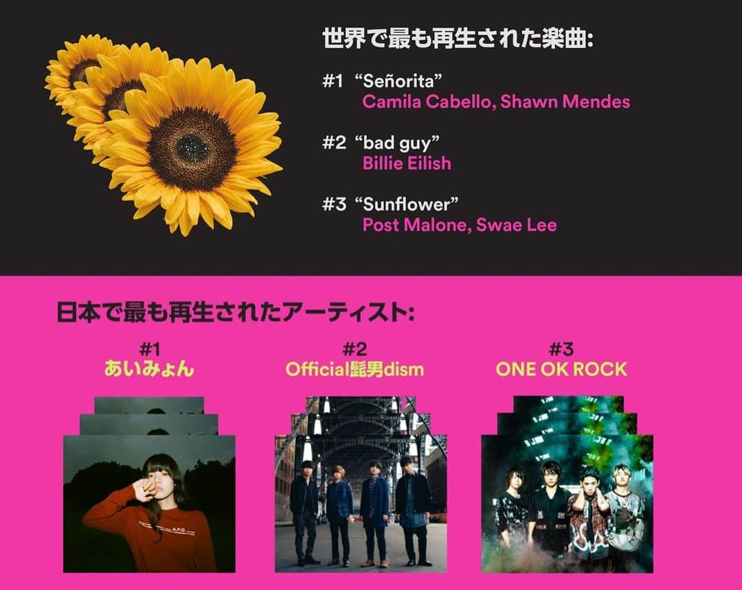 Spotify Japanさんのインスタグラム写真 - (Spotify JapanInstagram)「2019年の音楽シーンをSpotifyでふりかえる！#Spotifyまとめ ———————————————————————— #SpotifyWrapped #Spotify #SpotifyJP #スポティファイ」12月3日 14時34分 - spotifyjp