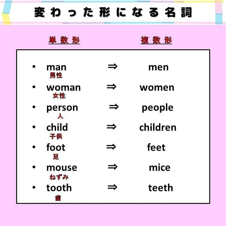 超絶シンプル英会話♪さんのインスタグラム写真 - (超絶シンプル英会話♪Instagram)「- - 今日は「変わった形になる複数形の名詞」についてです！ まずは2枚目の問題を解いてみましょう♪ - 基本的な名詞が複数形になる場合、単語の最後に「s」をつけるのが基本ですよね。 しかしここで紹介しているのは、全てその法則が当てはまらず、変わった形の複数形になる単語です。 - foot⇒feet tooth⇒teeth のように「oo」が「ee」に変わったり、 - leaf⇒leaves life⇒lives のように「-f」「-fe」が「-vesに変わったり、 いくつか法則はありますが、 - child⇒children のように、どの法則にも当てはまらない、独特の変わり方をする単語がたくさんあります。 これは一つ一つ覚えていくしか、方法はありません。 ここで紹介している以外にも、不規則な変わり方をする単語はもっとたくさんあるのですが、 日常会話で使うものに絞ると、だいたいこれくらいを覚えておけば、困らないと思います♪ - そんなに多くはないので、覚えてたくさん使えば、意識しなくても使いこなせるようになりますよ！ - - ======================== ★オンラインスクール★ 『身につく英会話スクール』 絶賛開校中！ ======================== - 英会話を「身につける」ことを目的とした、オンラインスクールを開校しました！ 英語が苦手な方、超初心者の方でも、基礎から実用的な英語を学べるスクールです♪ 詳細はプロフィールページ @english.eikaiwa のリンクをご覧ください＾＾ - ======================== 書籍 『365日 短い英語日記』 『1回で伝わる 短い英語』 ======================== - 絶賛発売中！ 音声ダウンロード付き♪ - 全国の書店＆Amazonでお買い求めいただけます♪ 日常で使えるフレーズがたくさん！ 海外旅行、留学、訪日外国人との会話にぜひ＾＾ - - #英語#英会話#超絶シンプル英会話#留学#海外旅行#海外留学#勉強#学生#英語の勉強#mami#オンライン英会話#英語話せるようになりたい#英会話スクール#英語教室#英語勉強#子育て英語#身につくオンライン英会話#オンライン英会話#studyenglish#365日短い英語日記#1回で伝わる短い英語#instastudy#書籍化」12月3日 18時42分 - english.eikaiwa