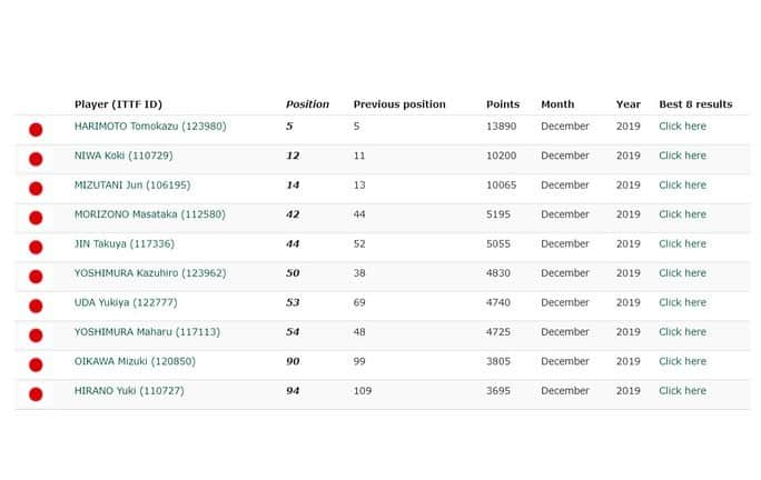 丹羽孝希さんのインスタグラム写真 - (丹羽孝希Instagram)「2019 Dec. World ranking ●  No.12 Points, 10200  頑張って！  P1 Top 15 Men’s world ranking P2​​​ Top 10 Japanese player in the world P3 Niwa Koki best 8 results  Link: ittf.com/rankings/  #丹羽孝希 #卓球 #kokiniwa #tabletennis #worldranking」12月4日 16時31分 - allforkokiniwa