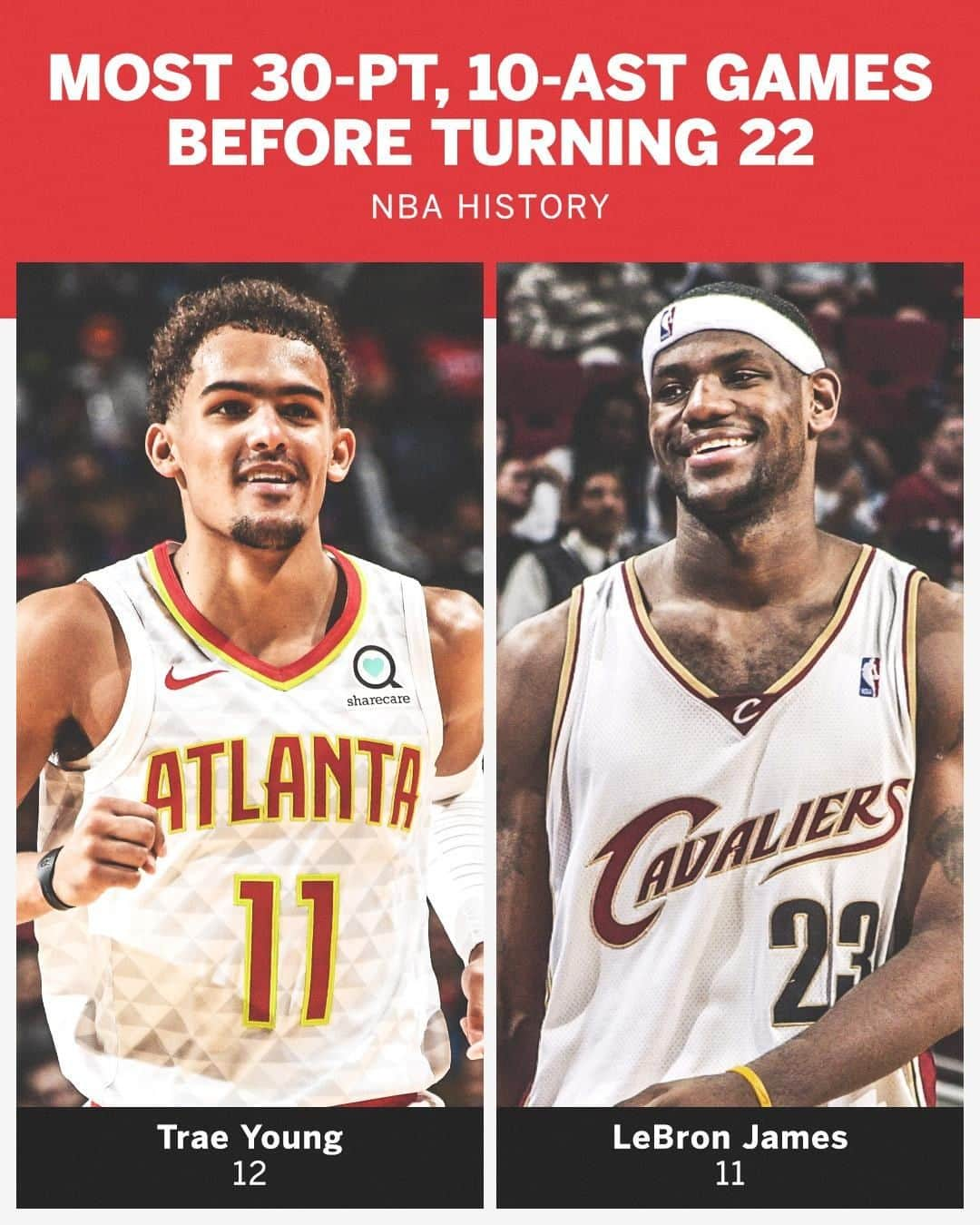 スポーツセンターさんのインスタグラム写真 - (スポーツセンターInstagram)「Trae Young scored 39 Pts and dished out 10 Ast to break LeBron's record 😤 (via Elias Sports)」12月5日 12時47分 - sportscenter