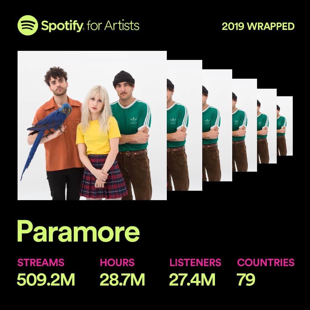 Paramoreのインスタグラム：「it’s bananas. just know we are grateful. @spotify」