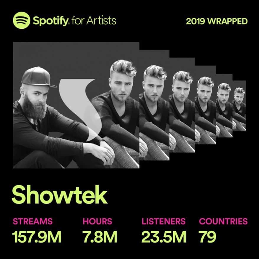 Showtekのインスタグラム：「Thanks to our fans from all around the world! We almost reached a 160.000.000 streams on @spotify and the year isn’t over yet! What’s your favorite song? ⬇️❤️」