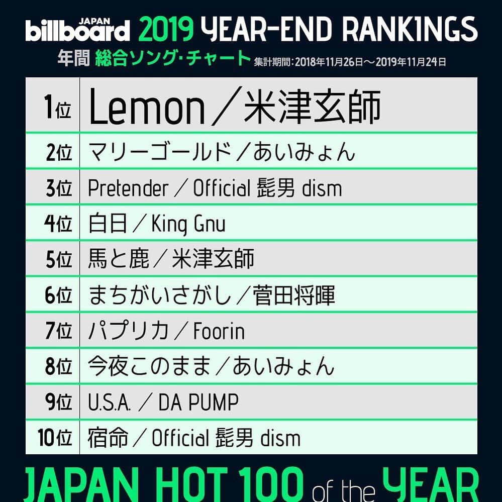 ビルボード・ジャパンさんのインスタグラム写真 - (ビルボード・ジャパンInstagram)「🏆Billboard JAPAN Hot 100 ﻿of the year 2019🏆﻿ ﻿ #米津玄師 #あいみょん #Official髭男dism #KingGnu #菅田将暉 #Foorin #DAPUMP」12月6日 15時01分 - billboard_japan