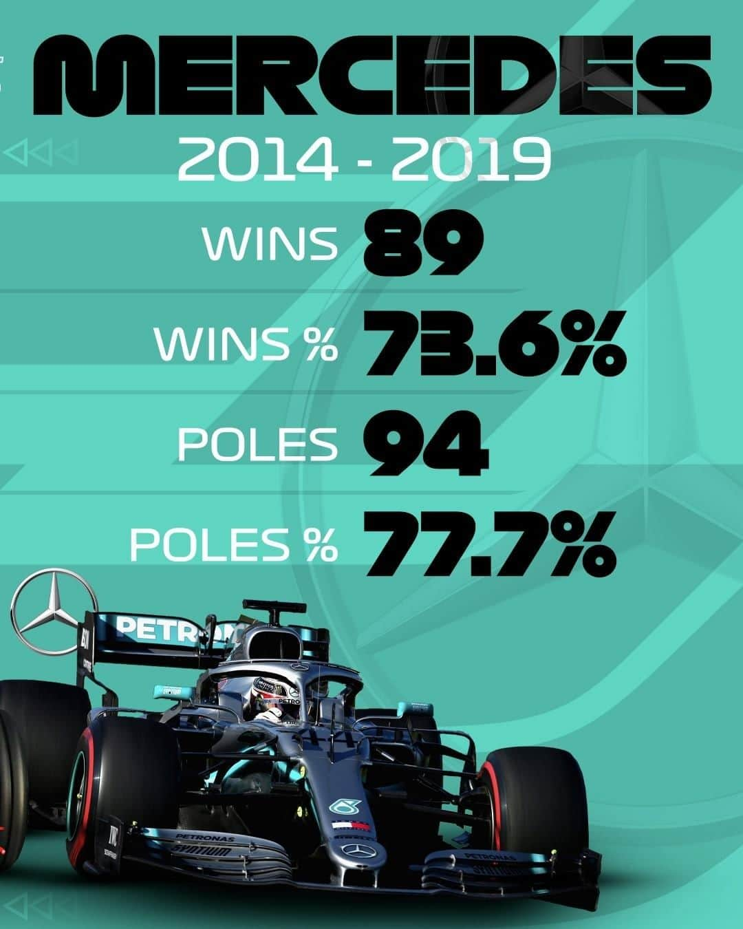 F1さんのインスタグラム写真 - (F1Instagram)「🏆🏆🏆🏆🏆🏆 SIX consecutive constructor titles . Which team is the greatest? 🤔 . #Formula1 #F1 @mercedesamgf1 @scuderiaferrari」12月8日 2時34分 - f1