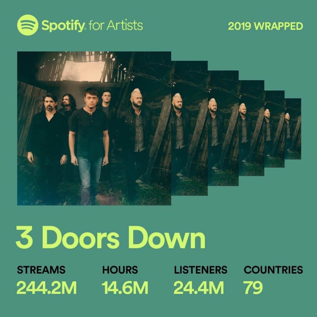 3 Doors Downさんのインスタグラム写真 - (3 Doors DownInstagram)「Thank you to all 24.4M of you for an amazing year! #2019wrapped」12月8日 3時05分 - 3doorsdown