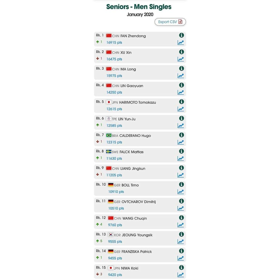 丹羽孝希さんのインスタグラム写真 - (丹羽孝希Instagram)「‪2020 Jan. World ranking ●  No.15‬ ‪Points, 9420‬ ‪丹羽孝希　前回12位→今回15位‬ ‪P1 Top 15 Men’s world ranking‬ ‪P2​​​ Top 10 Japanese player in the world‬ ‪Link: https://ranking.ittf.com/#/rankings/list/SEN/M;SINGLES/2020/1w‬ ‪#丹羽孝希 #卓球 #kokiniwa #tabletennis #worldranking‬」1月2日 19時14分 - allforkokiniwa