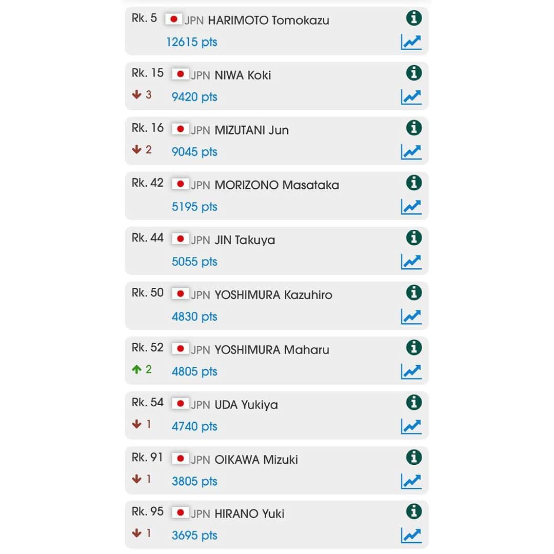 丹羽孝希さんのインスタグラム写真 - (丹羽孝希Instagram)「‪2020 Jan. World ranking ●  No.15‬ ‪Points, 9420‬ ‪丹羽孝希　前回12位→今回15位‬ ‪P1 Top 15 Men’s world ranking‬ ‪P2​​​ Top 10 Japanese player in the world‬ ‪Link: https://ranking.ittf.com/#/rankings/list/SEN/M;SINGLES/2020/1w‬ ‪#丹羽孝希 #卓球 #kokiniwa #tabletennis #worldranking‬」1月2日 19時14分 - allforkokiniwa