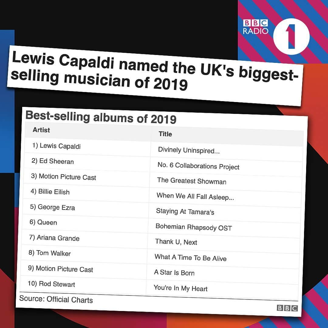 BBC Radioさんのインスタグラム写真 - (BBC RadioInstagram)「Yes, you’re looking at the UK’s biggest selling musician of the last year @lewiscapaldi ☺️☺️☺️☺️」1月2日 20時13分 - bbcradio1