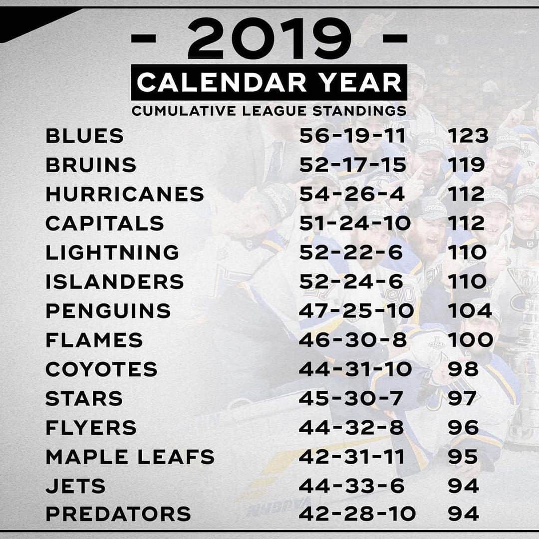NHLさんのインスタグラム写真 - (NHLInstagram)「2019: The Year of the @stlouisblues」1月4日 0時48分 - nhl