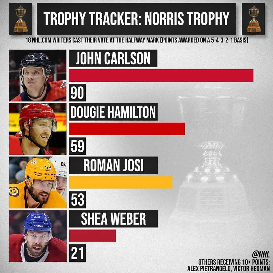 NHLさんのインスタグラム写真 - (NHLInstagram)「John Carlson (@jc7474) had an unreal first half of the season, but will he win the Norris come June?」1月4日 4時24分 - nhl