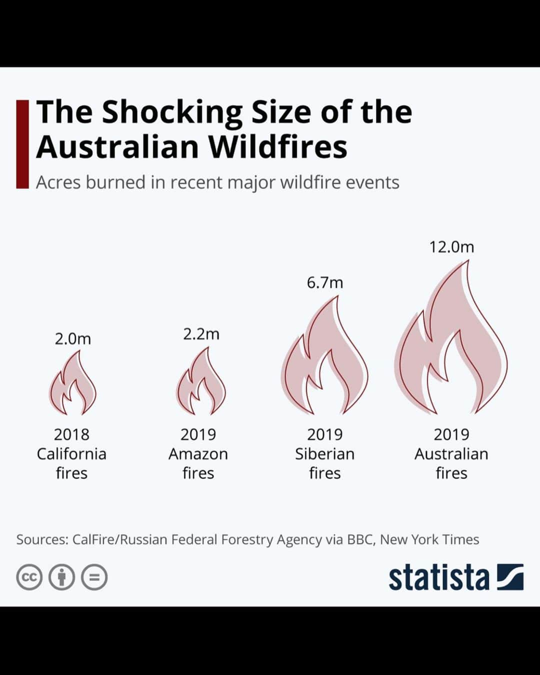 マシュー・カマさんのインスタグラム写真 - (マシュー・カマInstagram)「The fires in Australia are absolutely devastating... over 14.7 million acres burning and no end in site...23+ lives lost, nearly half a BILLION animals killed, thousands of homes destroyed...can’t process this. Please, please do what you can to support the firefighters , rescue efforts , and all those affected. 💔」1月5日 14時44分 - matthewkoma