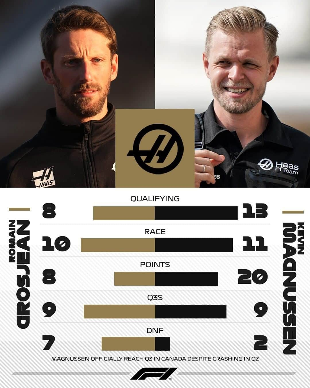 F1さんのインスタグラム写真 - (F1Instagram)「K-Mag comes out on top in what's been a tough 2019 for the @haasf1team . #Formula1 #F1 @grosjeanromain @kevinmagnussen」12月13日 21時48分 - f1