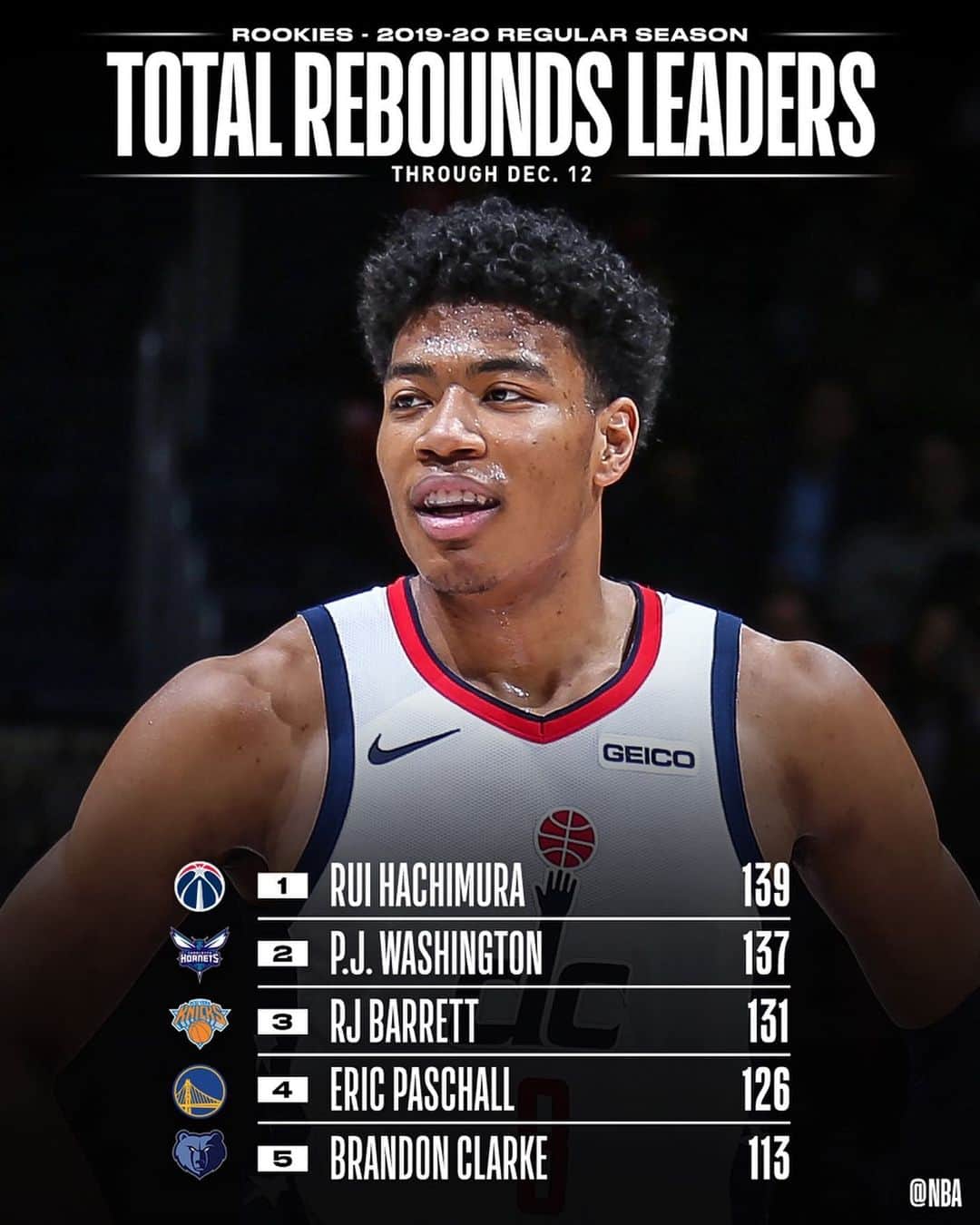 NBAさんのインスタグラム写真 - (NBAInstagram)「👀 checking in with the NBA STAT LEADERS among #NBARooks 📊」12月14日 5時30分 - nba