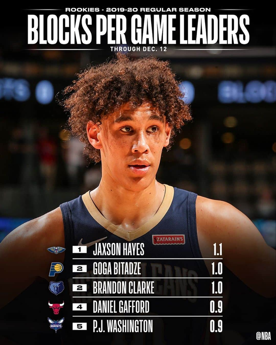 NBAさんのインスタグラム写真 - (NBAInstagram)「👀 checking in with the NBA STAT LEADERS among #NBARooks 📊」12月14日 5時30分 - nba