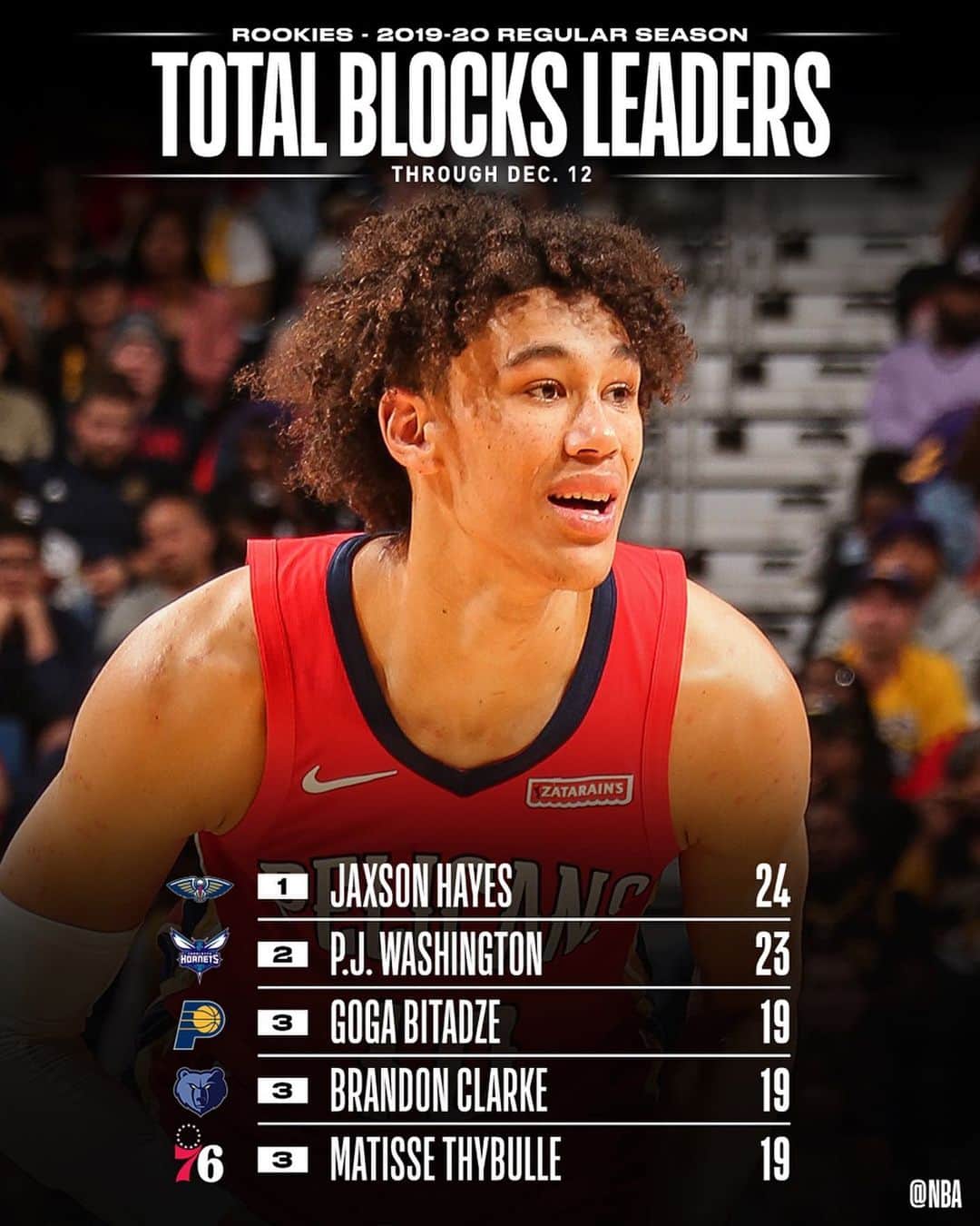 NBAさんのインスタグラム写真 - (NBAInstagram)「👀 checking in with the NBA STAT LEADERS among #NBARooks 📊」12月14日 5時30分 - nba