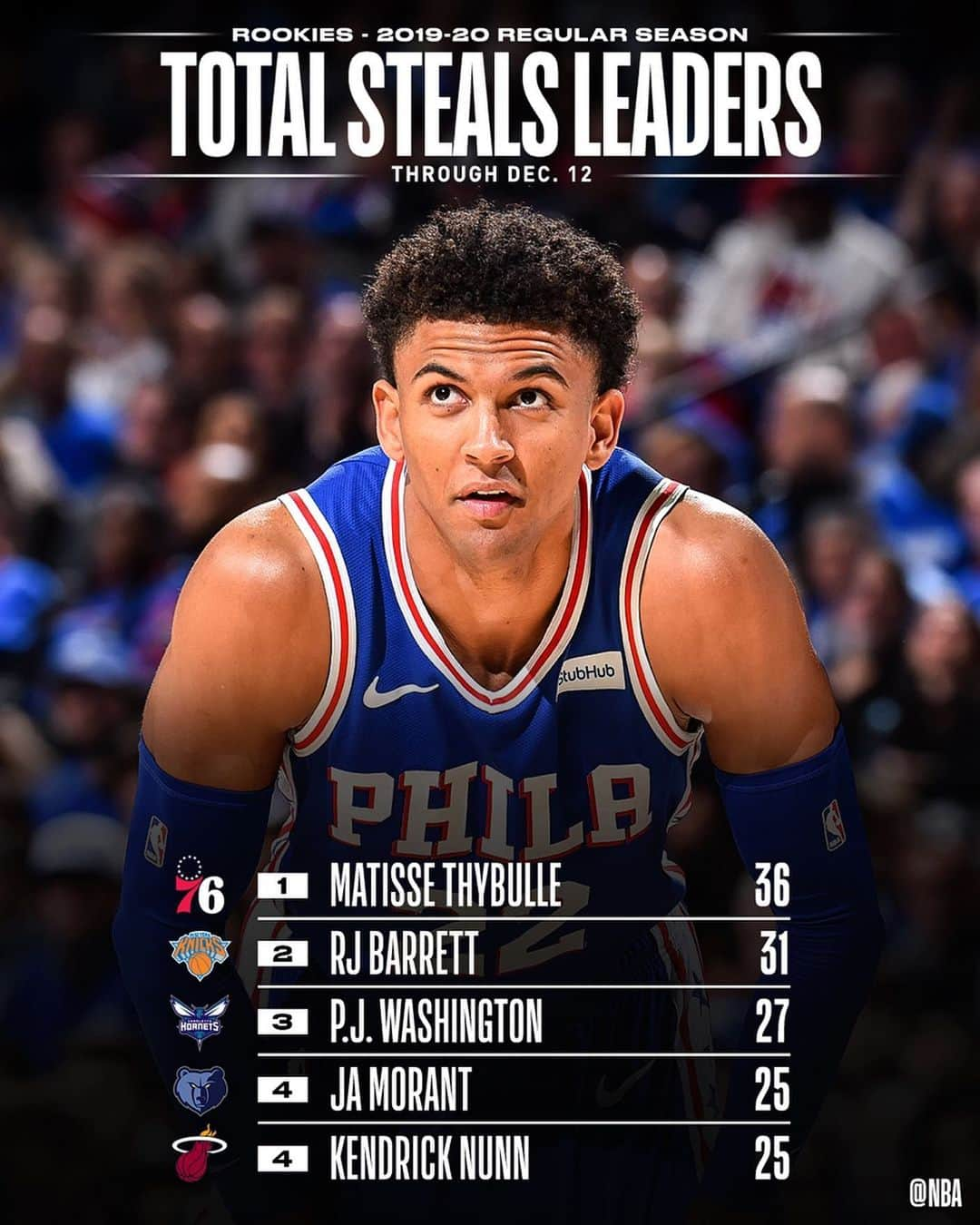 NBAさんのインスタグラム写真 - (NBAInstagram)「👀 checking in with the NBA STAT LEADERS among #NBARooks 📊」12月14日 5時30分 - nba