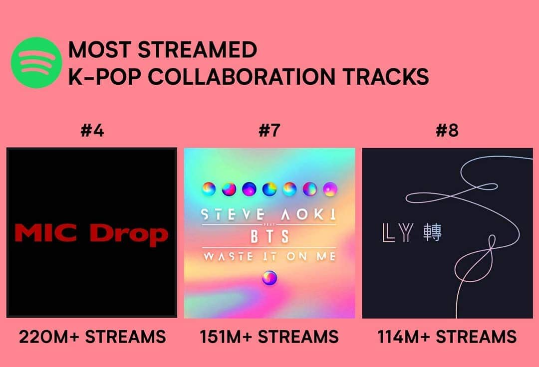 スティーヴ・アオキさんのインスタグラム写真 - (スティーヴ・アオキInstagram)「Yayayayaaaa! We got 3 of the top ten highest streamed Kpop collabs on @spotify!! Thank uuuuuu allll!! @bts.bighitofficial #btsarmy」12月15日 8時38分 - steveaoki