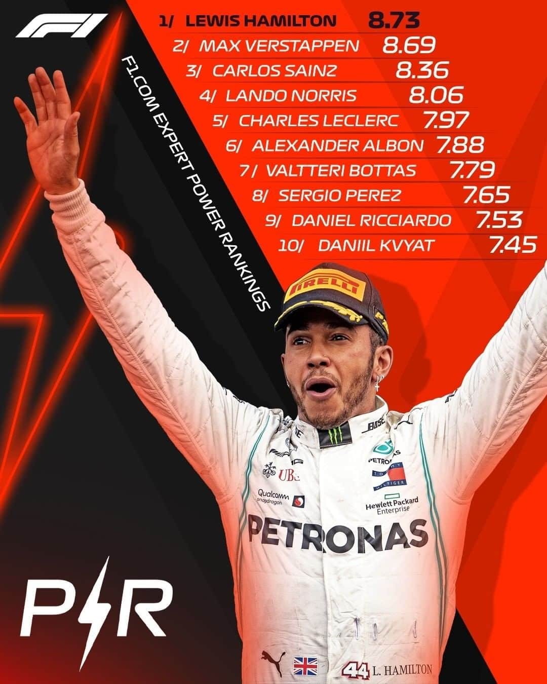 F1さんのインスタグラム写真 - (F1Instagram)「⚡️2019 SEASON POWER RANKINGS ⚡️ . Our experts picked @lewishamilton as the top driver of 2019, but the fans took a slightly different view (swipe 👈) Thanks to all of you who voted 🙏 . #Formula1 #F1」12月15日 19時04分 - f1