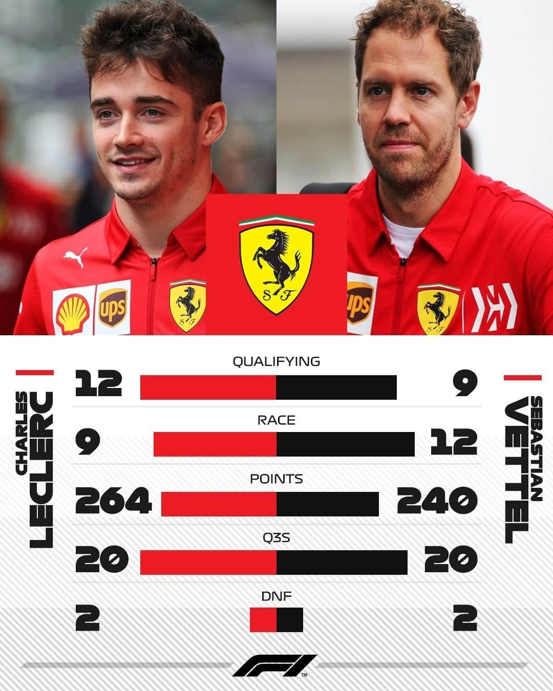 F1さんのインスタグラム写真 - (F1Instagram)「A fiercely contested season at @scuderiaferrari - what are your predictions for 2020? . #Fomula1 #F1 #Seb5 @charles_leclerc #Ferrari」12月15日 23時38分 - f1
