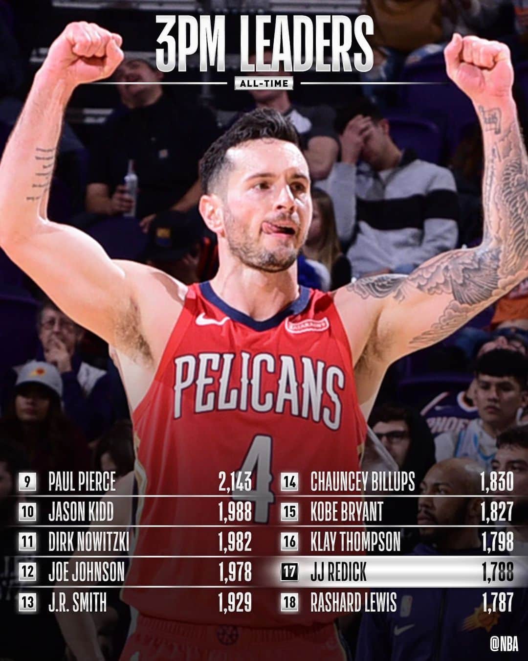NBAさんのインスタグラム写真 - (NBAInstagram)「Congrats to @jjredick of the @pelicansnba for moving up to 17th on the all-time 3PM list!」12月16日 7時51分 - nba