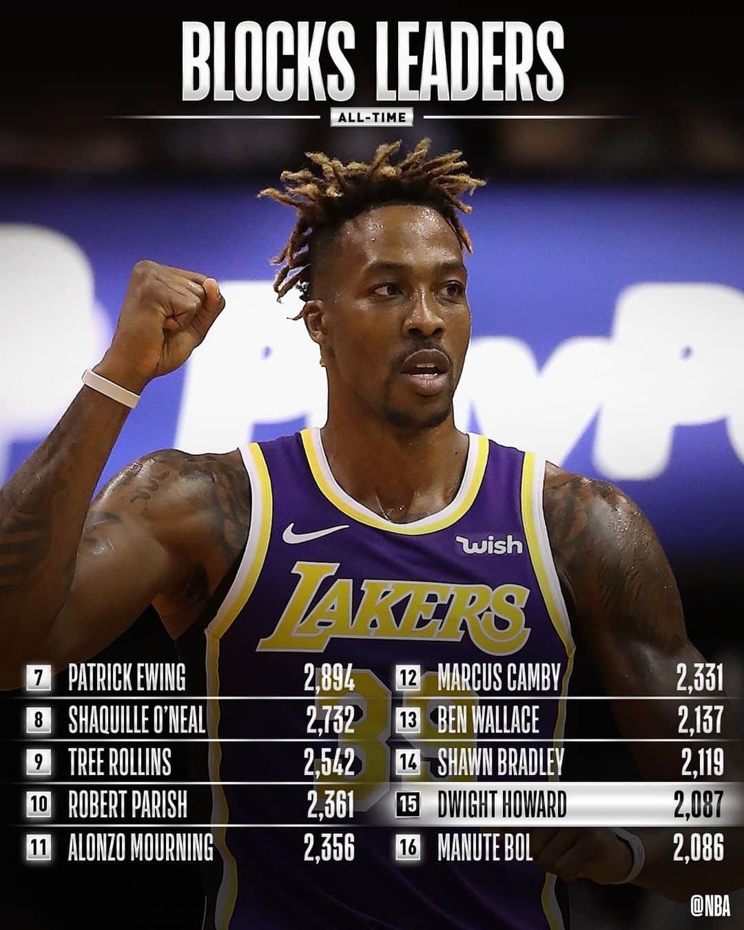 NBAさんのインスタグラム写真 - (NBAInstagram)「Congrats to @dwighthoward of the @lakers for moving up to 15th on the all-time BLOCKS list!」12月16日 8時48分 - nba