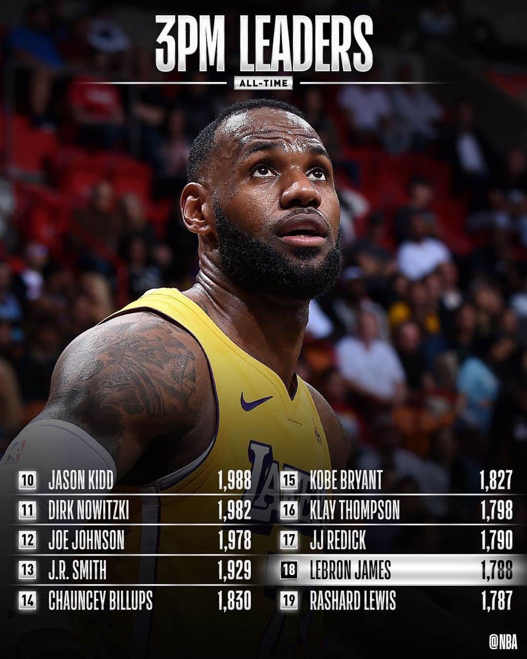 NBAさんのインスタグラム写真 - (NBAInstagram)「Congrats to @kingjames of the @lakers for moving up to 18th on the all-time 3PM list!」12月16日 10時40分 - nba