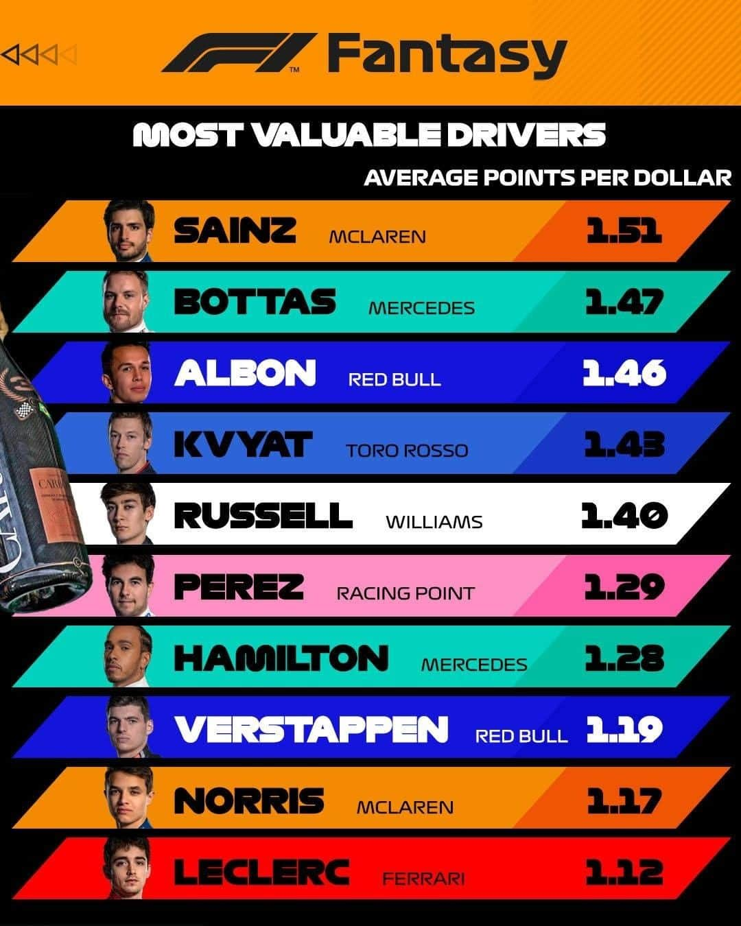 F1さんのインスタグラム写真 - (F1Instagram)「Dollar Sainz 😉 . @carlossainz55 gave #F1Fantasy players the most bang for their buck this season 💵 . #Formula1 #F1 #Sainz55」12月17日 1時15分 - f1