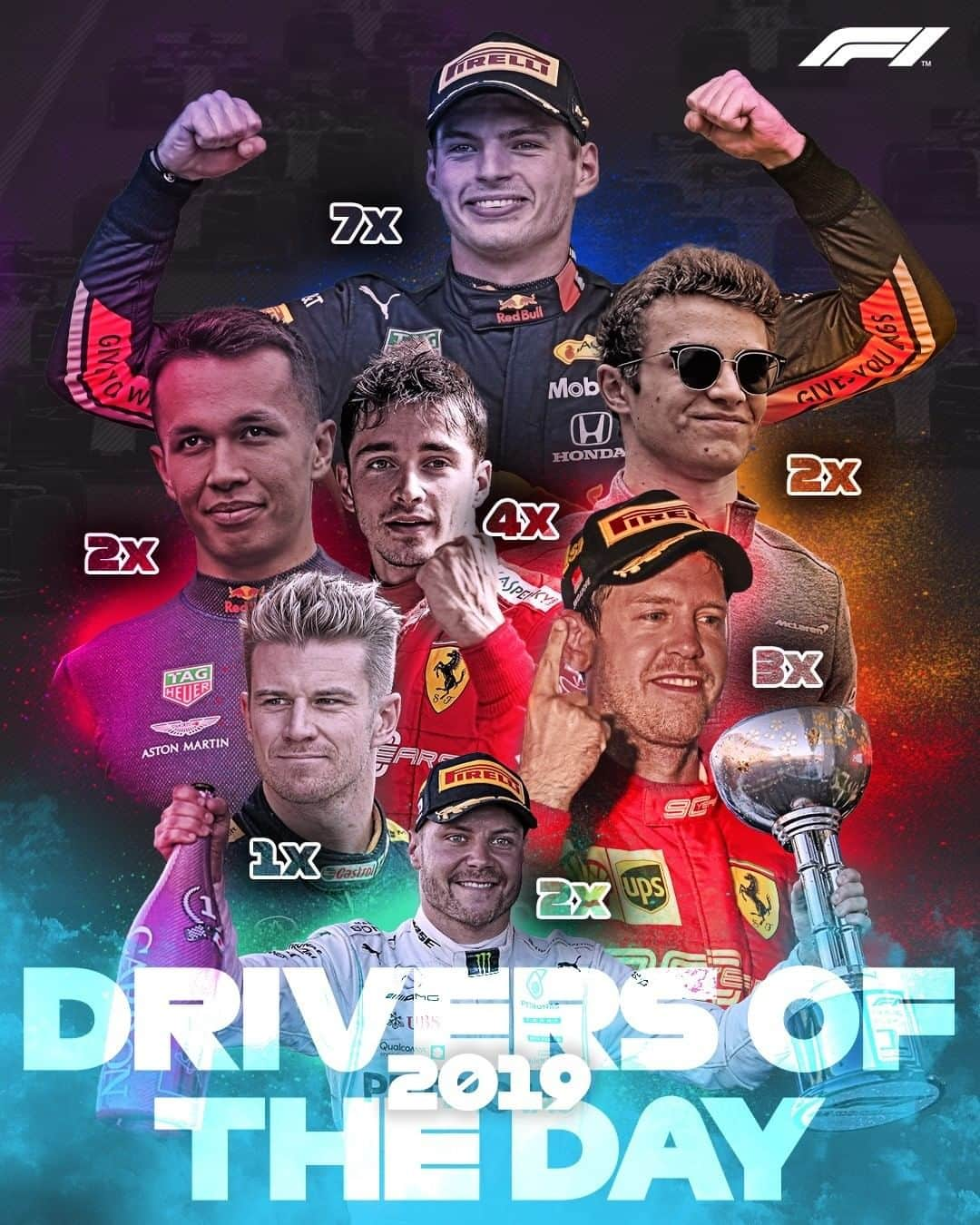 F1さんのインスタグラム写真 - (F1Instagram)「Seven wins, a third of all races 💪 @maxverstappen1 won the most #F1DriverOfTheDay votes in 2019 👏 . #F1 #Formula1 @redbullracing #Max33Verstappen」12月17日 3時38分 - f1