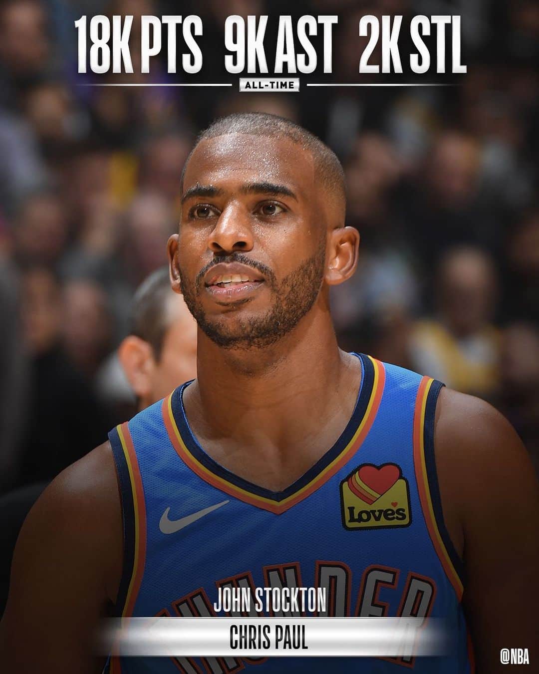 NBAさんのインスタグラム写真 - (NBAInstagram)「The 18K/9K/2K club welcomes its second member... @cp3 of the @okcthunder!」12月17日 13時58分 - nba
