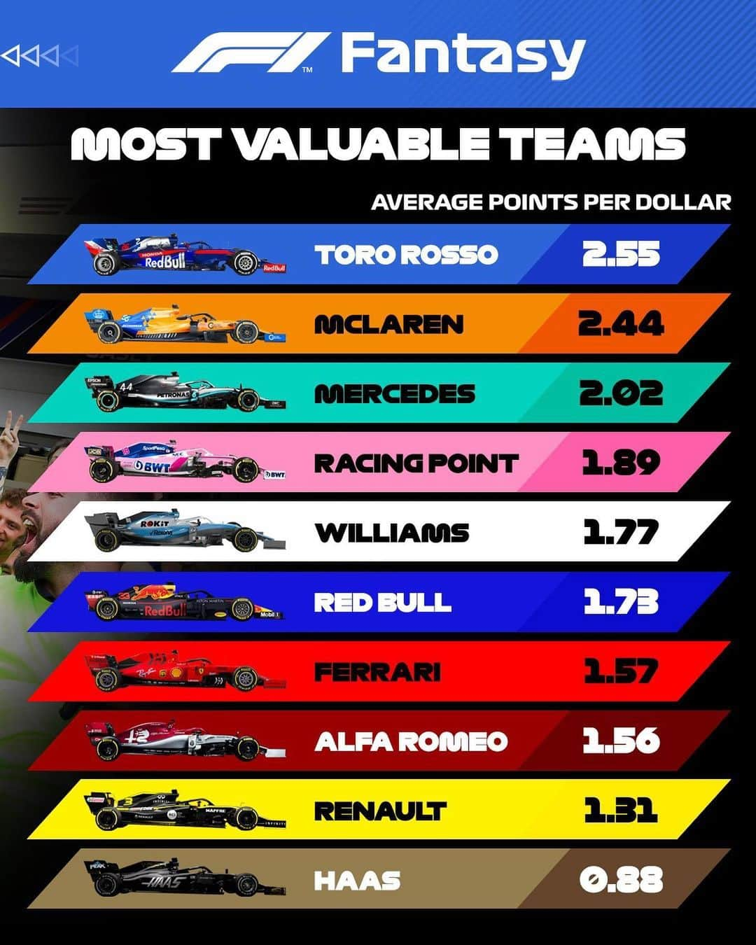 F1さんのインスタグラム写真 - (F1Instagram)「Putting the STR in STRong 💪 Out of the 🔟 constructors available, no other team gave you as much bang for your buck as @tororosso in F1 Fantasy 📊 . #F1 #Formula1 #F1Fantasy」12月18日 0時43分 - f1