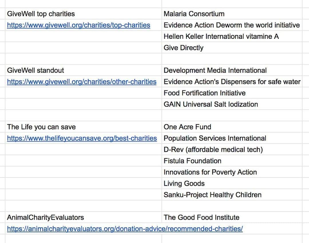 ホセ・ゴンザレスさんのインスタグラム写真 - (ホセ・ゴンザレスInstagram)「givings 2019 20% of last years results after taxes (Sweden). #EffectiveAltruism  GiveWell top charities https://www.givewell.org/charities/top-charities Malaria Consortium Evidence Action Deworm the world initiative Hellen Keller International vitamine A Give Directly  GiveWell standout charities https://www.givewell.org/charities/other-charities Development Media International Evidence Action's Dispensers for safe water Food Fortification Initiative GAIN Universal Salt Iodization  The Life You Can Save https://www.thelifeyoucansave.org/best-charities/ One Acre Fund Population Services International D-Rev (affordable medical tech) Fistula Foundation Innovations for Poverty Action Living Goods Sanku-Project Healthy Children  Animal Charity Evaluators https://animalcharityevaluators.org/donation-advice/recommended-charities/ The Good Food Institute」12月18日 23時24分 - jose.gonz.music