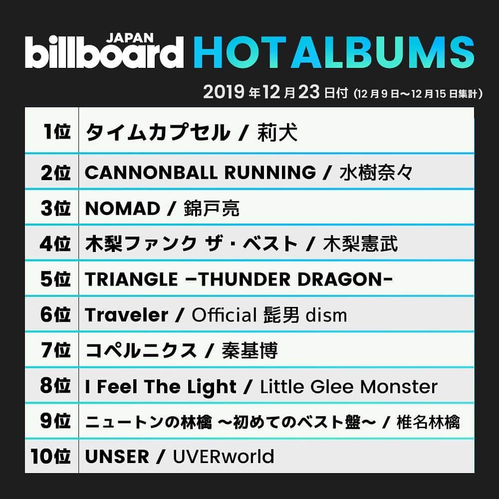 ビルボード・ジャパンさんのインスタグラム写真 - (ビルボード・ジャパンInstagram)「This week’s top 10 🇯🇵✔️﻿﻿ #BillboardJapanHot100 #BillboardJapanHotAlbums﻿ ﻿ ﻿ #Official髭男dism #マジプリ #KingGnu #三代目JSOULBROTHERSfromEXILETRIBE #sumika #LiSA #あいみょん #莉犬 #水樹奈々 #錦戸亮 #木梨憲武#SUPERDRAGON #秦基博 #LittleGleeMonster #椎名林檎 #UVERworld」12月18日 23時30分 - billboard_japan