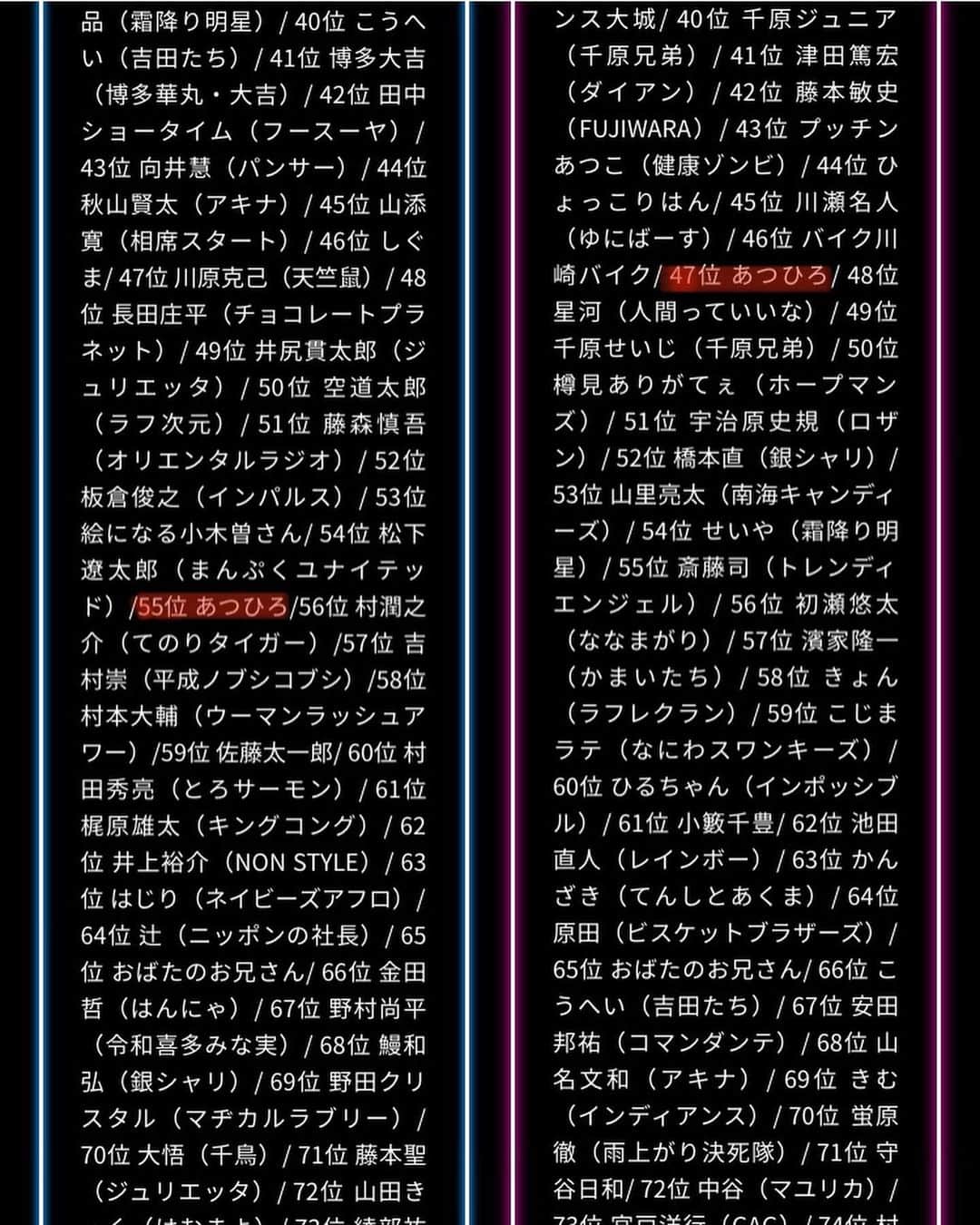 あつひろのインスタグラム：「#よしもと男前ブサイクランキング2019 ✨あつひろ✨ 男前  55位 ブサイク 47位  40日間の投票本当にありがとうございました（＾人＾）感謝♪ 芸歴7年目で初めてTOP100入り!! 来年は目指せ10位以内‼️ (｡ ・`ω・´) ｷﾗﾝ☆  #あつひろ #声優芸人 #ナレーター #吉本興業 #よしもと男前ランキング #よしもとブサイクランキング #イケボ  https://www.yoshimoto.co.jp/otokomaebusaiku2019/」