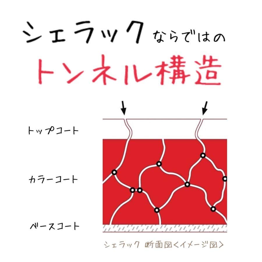 CND日本公式アカウントさんのインスタグラム写真 - (CND日本公式アカウントInstagram)「・ ・ 寒い季節には特にしっかり保湿を🌟 CND本国 @cndworld の投稿をリポスト💫 by @yobeautysf ・ ソーラーオイルなら、なんと！ シェラックの上から塗布でも内部まで浸透🤩 ・ その秘密は シェラックならではのトンネル構造❣️ →2枚目の画像をご覧ください💁‍♀️ ・ シェラックのベース、カラー、トップを システム使いすることで 目に見えない小さなトンネルが形成💨 ・ だから、ネイルしながらも保湿◎ 美しい地爪をキープ出来ちゃいます😍 ・ ぜひ相性ピッタリの シェラックとソーラーオイルを 合わせて使ってくださいね🙌 ・ ちなみに削らず約5分でオフできるのも このトンネルを通じてリムーバーが 素早くベースまで到達するからなんです💡 ・ ・ #ソーラーオイル #solaroil #キューティクルオイル #ネイルオイル #ネイルケア #cnd #cndworld #shellac #cndshellac #nails #nailart  #シェラック #シェラックネイル #爪を削らない #爪に優しい #ネイル #ネイルアート #ネイルデザイン #ネイル好き #時短ネイル #ハイブリッドネイル #ネイルブック #ネイル好きな人と繋がりたい #オンオフダストレス #ネイルサロン #タカラベルモント」12月18日 20時04分 - cnd_japan