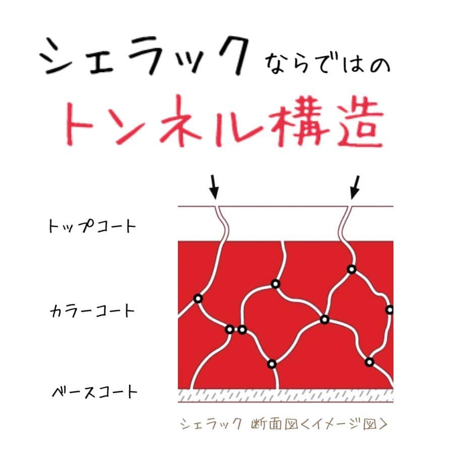 CND日本公式アカウントさんのインスタグラム写真 - (CND日本公式アカウントInstagram)「・ ・ 寒い季節には特にしっかり保湿を🌟 CND本国 @cndworld の投稿をリポスト💫 by @yobeautysf ・ ソーラーオイルなら、なんと！ シェラックの上から塗布でも内部まで浸透🤩 ・ その秘密は シェラックならではのトンネル構造❣️ →2枚目の画像をご覧ください💁‍♀️ ・ シェラックのベース、カラー、トップを システム使いすることで 目に見えない小さなトンネルが形成💨 ・ だから、ネイルしながらも保湿◎ 美しい地爪をキープ出来ちゃいます😍 ・ ぜひ相性ピッタリの シェラックとソーラーオイルを 合わせて使ってくださいね🙌 ・ ちなみに削らず約5分でオフできるのも このトンネルを通じてリムーバーが 素早くベースまで到達するからなんです💡 ・ ・ #ソーラーオイル #solaroil #キューティクルオイル #ネイルオイル #ネイルケア #cnd #cndworld #shellac #cndshellac #nails #nailart  #シェラック #シェラックネイル #爪を削らない #爪に優しい #ネイル #ネイルアート #ネイルデザイン #ネイル好き #時短ネイル #ハイブリッドネイル #ネイルブック #ネイル好きな人と繋がりたい #オンオフダストレス #ネイルサロン #タカラベルモント」12月18日 20時04分 - cnd_japan