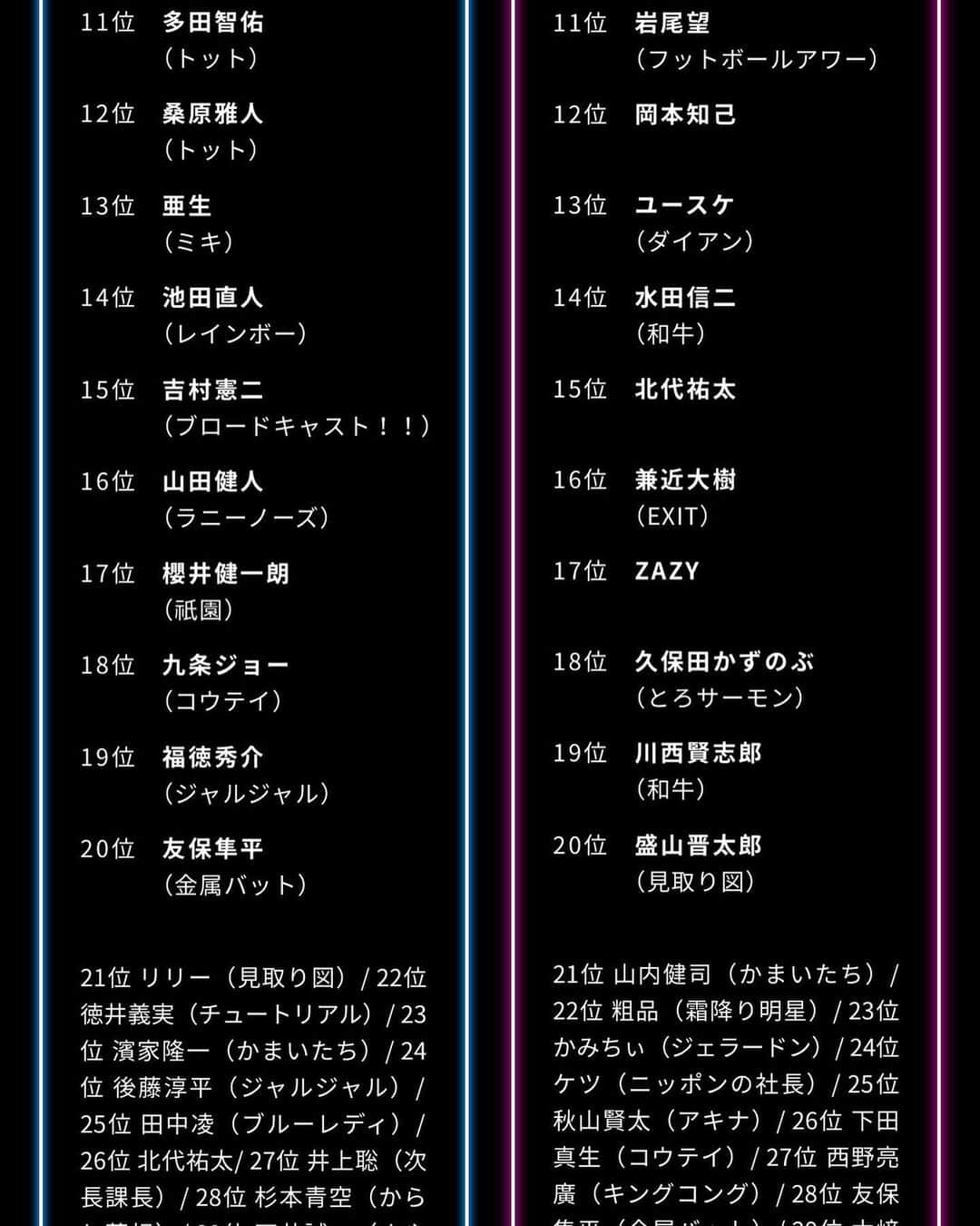 吉村憲二さんのインスタグラム写真 - (吉村憲二Instagram)「楽しすぎたでしょ。  本当一丸となったよね。  男前ランキング2019。  もうそりゃ本当に心からのせんきゅっそです！  だって15位ですよ！15位！！ このメンツで今をときめく若手に混じって中堅が15位。  これ快挙ですよ！！ 一か月ちょっと、本当毎日毎日宣伝して、そして毎日毎日投票してくれた方々に、大声で叫ばせて、せーの！ せんきゅっそ〜〜〜〜〜〜〜〜〜〜〜！！！！！！！ あぁ最高だ。  大健闘中の大健闘！！ もちろん10位以内を狙ってたので悔しさは多少あるが、それよりも清々しさが勝つな。  本当にめちゃくちゃ嬉しいです。  感謝です。  皆様の目に見えての応援であり、助けられてると実感出来て、これを胸にまた色々頑張らねばと決意新たにした次第でございます！  またこのような事がありましたら、是非宜しくお願い致します！！ 一緒に楽しみましょう！！ そう、楽しかったのが最強最高です！！ #男前ランキング #ブロードキャスト‼︎ #吉村 #15位  #最高気持ちがいい  #せんきゅっそ」12月19日 7時03分 - kenjiyoshimurabroad