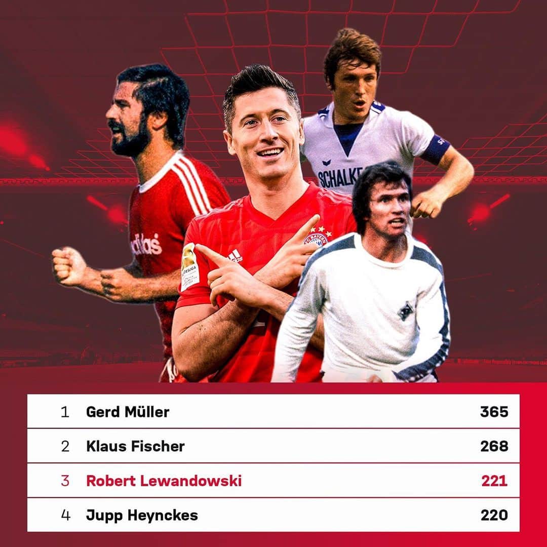 バイエルン・ミュンヘンさんのインスタグラム写真 - (バイエルン・ミュンヘンInstagram)「Third-highest goalscorer in #Bundesliga history! 🔥⚽️ Congrats, @_rl9! 👏  #FCBayern #MiaSanMia #Lewandowski #Goalscorer #Lewangoalski #Top3」12月20日 0時48分 - fcbayern