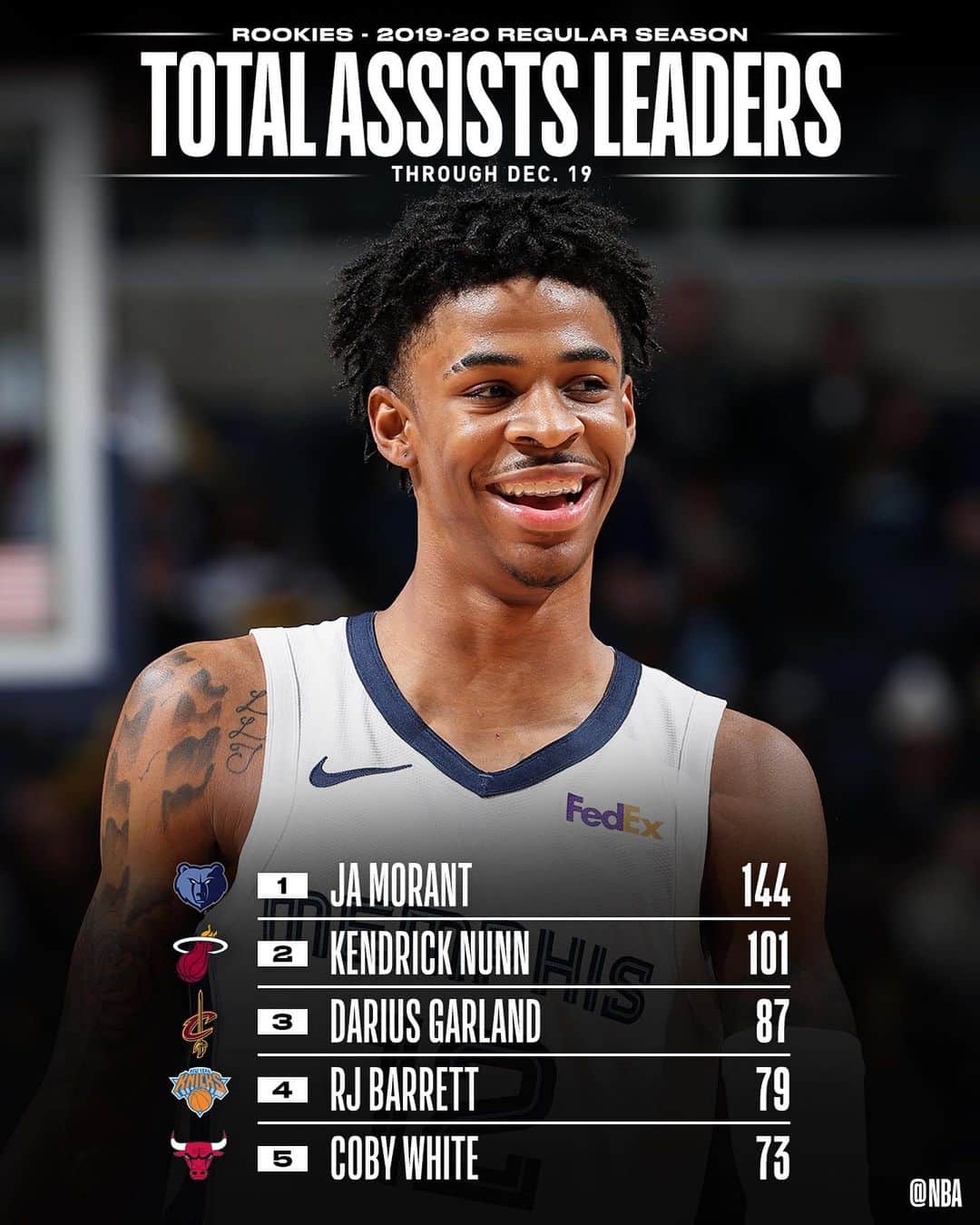 NBAさんのインスタグラム写真 - (NBAInstagram)「👀 checking in with the NBA STAT LEADERS among #NBARooks 📊」12月21日 7時56分 - nba