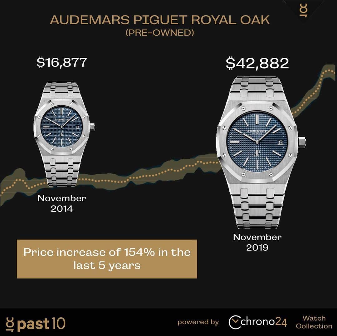 Daily Watchさんのインスタグラム写真 - (Daily WatchInstagram)「We added the AP Royal Oak 15202ST to our @Chrono24 Watch Collection in order to see the price development. In just 5 years the price has skyrocketed by 154% 📈😱 #DailyWatch #Chrono24」12月21日 1時32分 - dailywatch